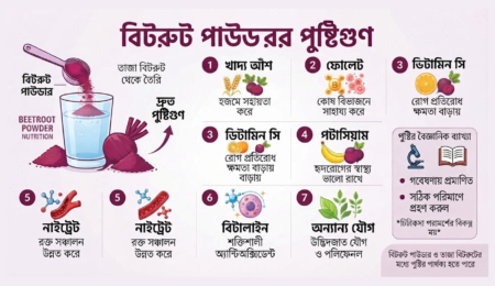এই ইনফোগ্রাফিকে বিটরুট পাউডারের বিভিন্ন পুষ্টি উপাদান যেমন—ফাইবার, ফোলেট, ভিটামিন সি, নাইট্রেট, বিটালাইন এবং অন্যান্য উদ্ভিজ্জ যৌগের বৈজ্ঞানিক ব্যাখ্যা ও স্বাস্থ্য উপকারিতা বিস্তারিতভাবে তুলে ধরা হয়েছে। পাশাপাশি, তাজা বিটরুটের তুলনায় পাউডারের পুষ্টির পার্থক্য এবং সঠিক ব্যবহার সম্পর্কে গুরুত্বপূর্ণ নির্দেশনা দেওয়া হয়েছে। (This infographic details the scientific explanation and health benefits of various nutrients in beetroot powder, such as fiber, folate, vitamin C, nitrate, betalains, and other vegetable compounds. It also provides important guidelines on nutritional differences compared to fresh beetroot and proper usage.) বিটরুট পাউডারের পুষ্টিগুণ ও স্বাস্থ্য উপকারিতা - বৈজ্ঞানিক তথ্যসমৃদ্ধ ইনফোগ্রাফিক